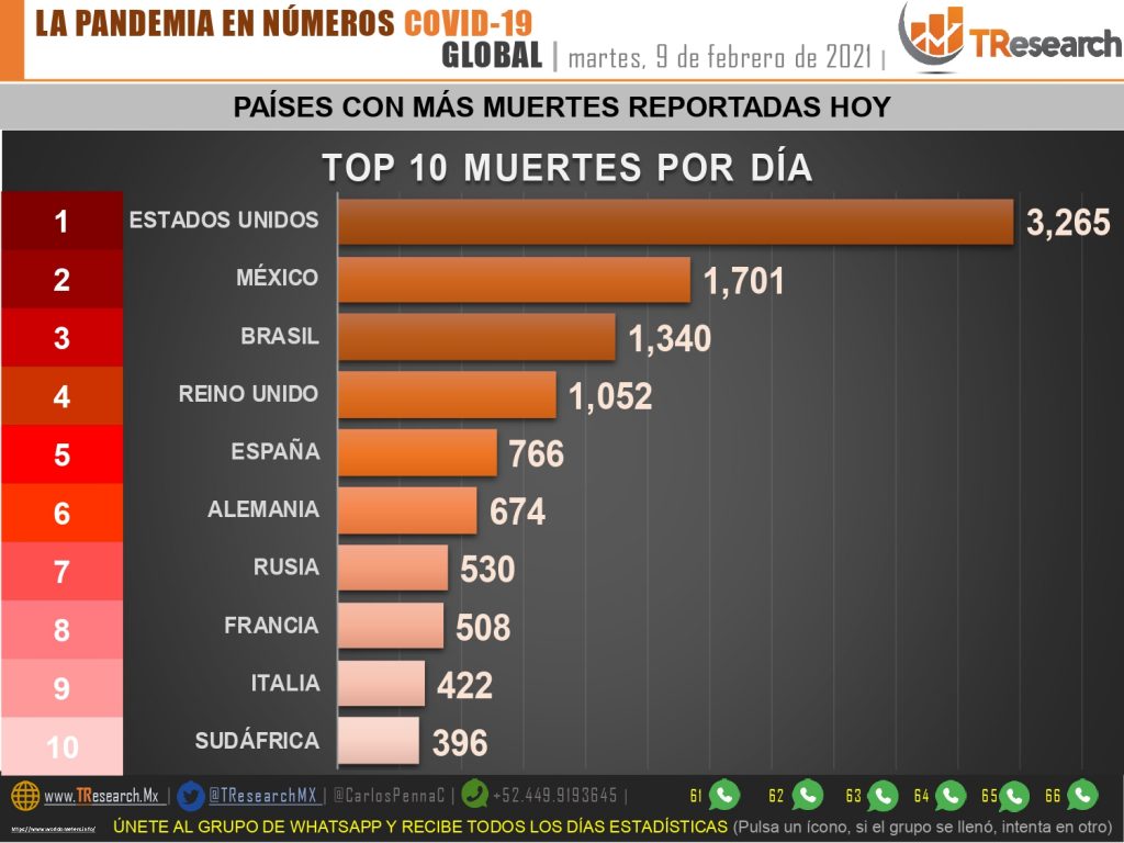 Ayer murieron por Covid19 mil 701 personas en México, que se mantiene en el 3er lugar de mortalidad
