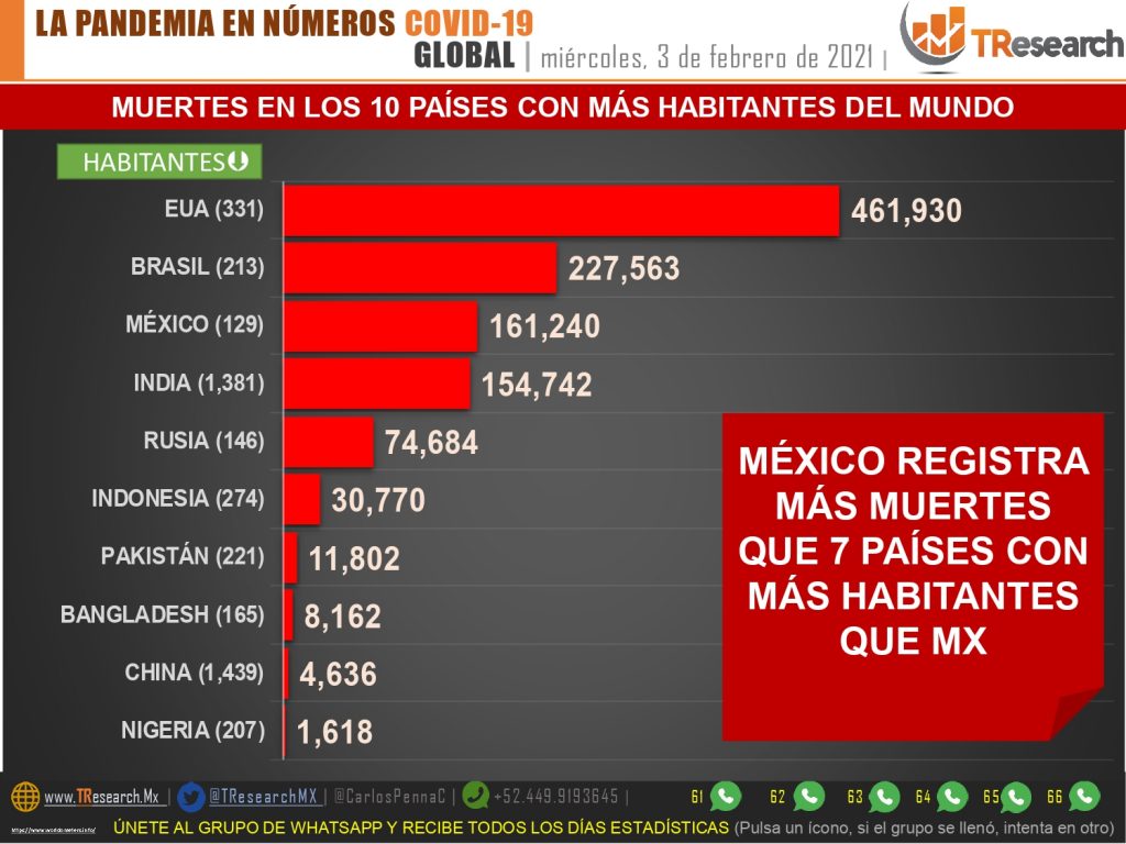 Ayer murieron más de mil 700 personas por Covid19 en México