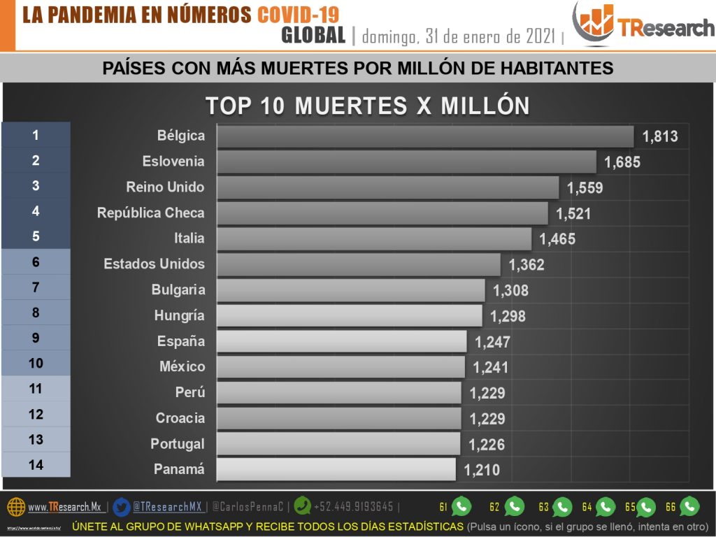 México no está entre los 10 primeros lugares del mundo en contagios de Covid19, pero sí es el tercero con más defunciones por esta causa