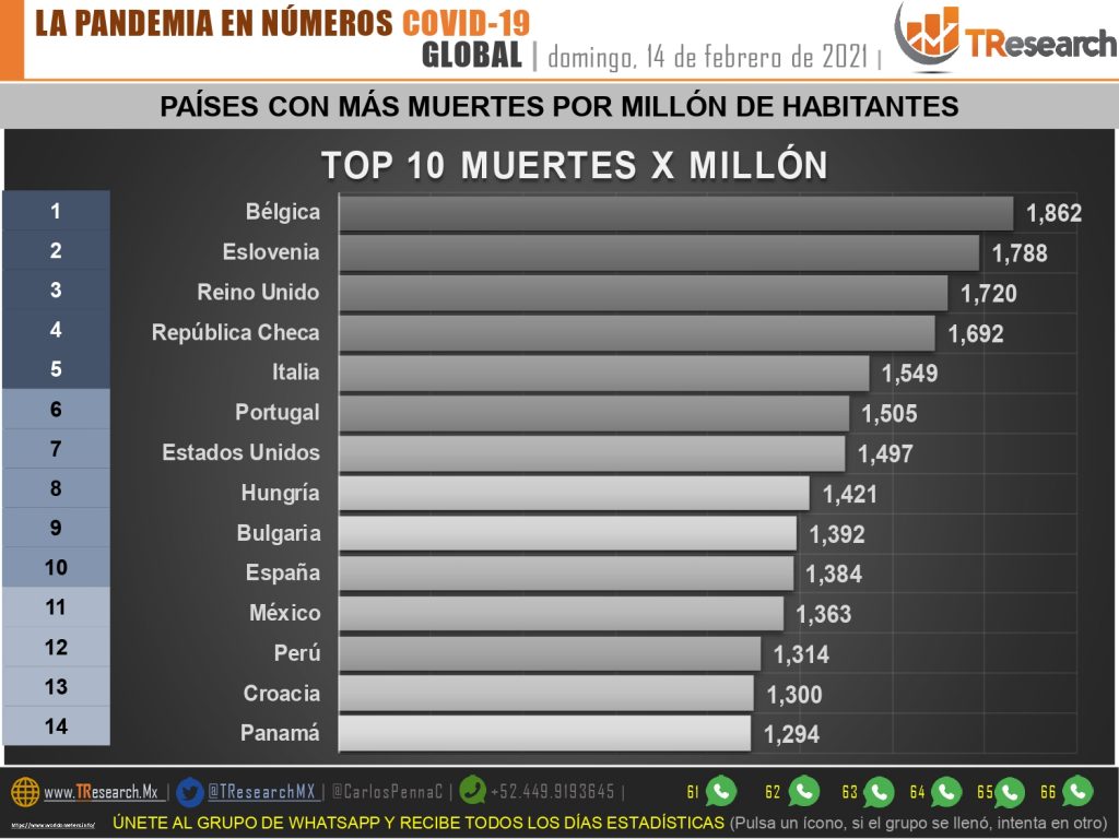 Con 436, México fue ayer el tercer país del mundo con más defunciones por Covid19