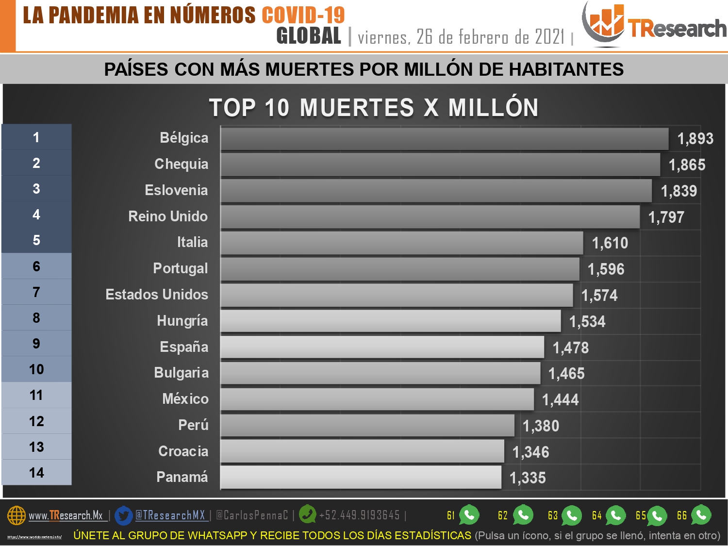 Por enésimo día seguido, México sigue entre los 3 países del mundo con más muertes por Covid19