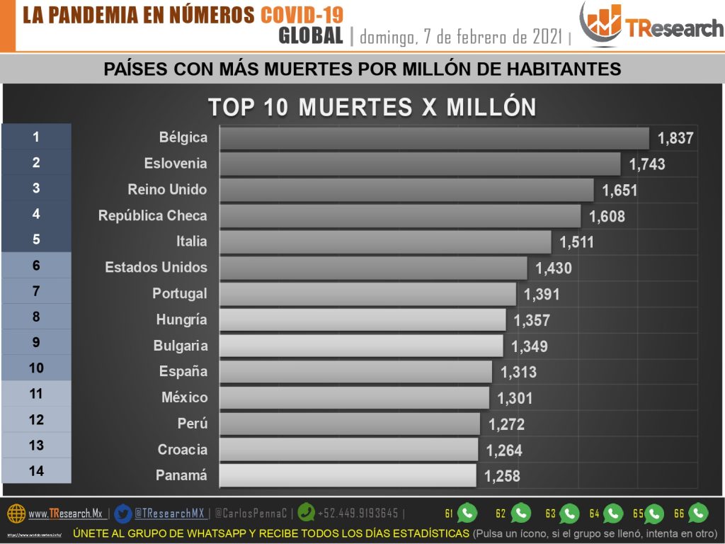 Domingo de súper tazón y muerte: Ayer fallecieron 414 personas más por Coronavirus en México