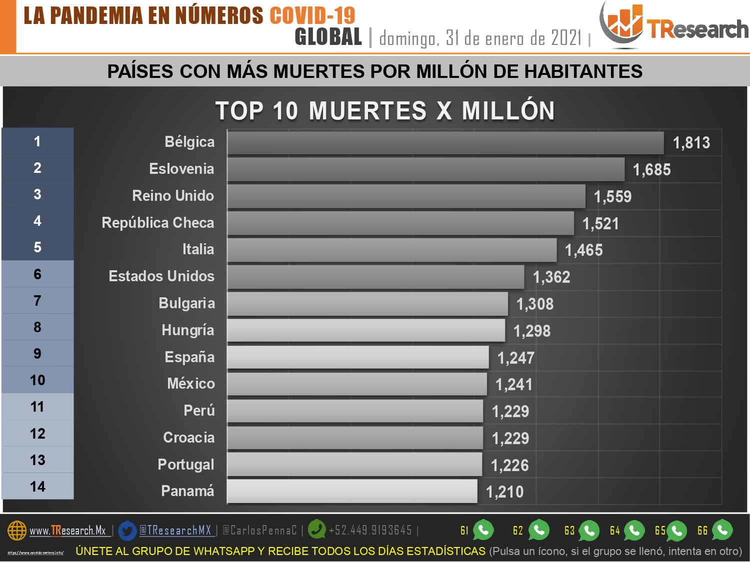 México no está entre los 10 primeros lugares del mundo en contagios de Covid19, pero sí es el tercero con más defunciones por esta causa