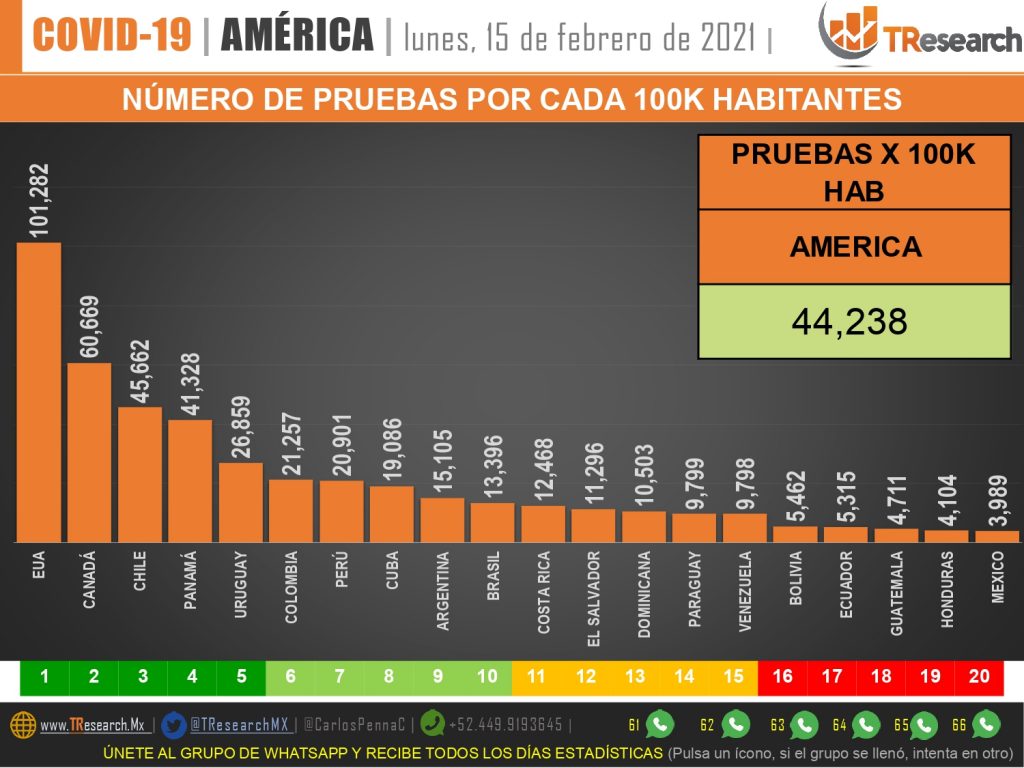 Estados Unidos y México, países del continente con las tasas más altas