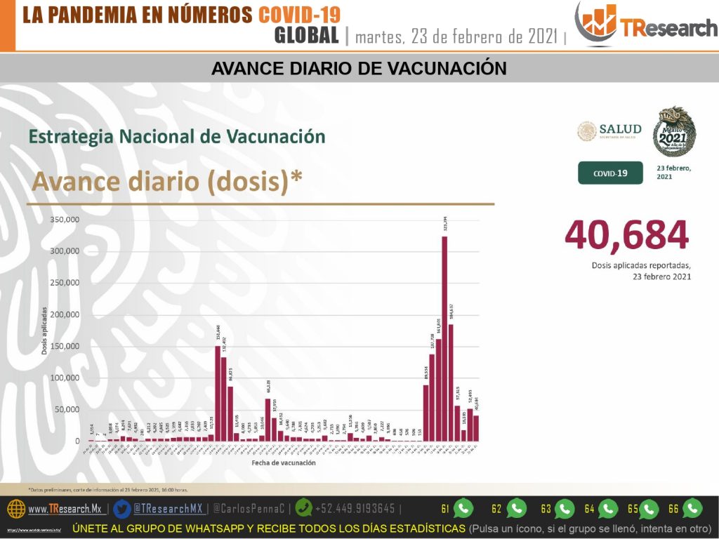 Parte de Guerra miércoles 24: Otra vez explota el Covid; ayer fueron mil 273 muertos y 8 mil 634 contagios