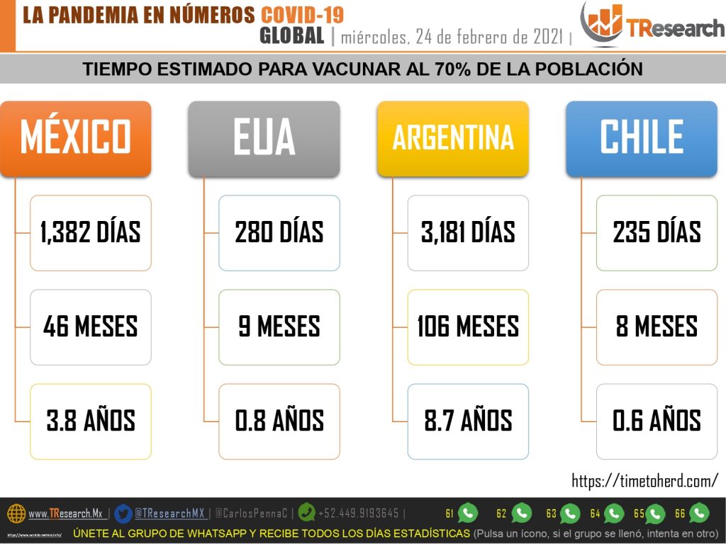 Cerca de 4 años, lo que tardará el gobierno de México en vacunar al 70% de la población