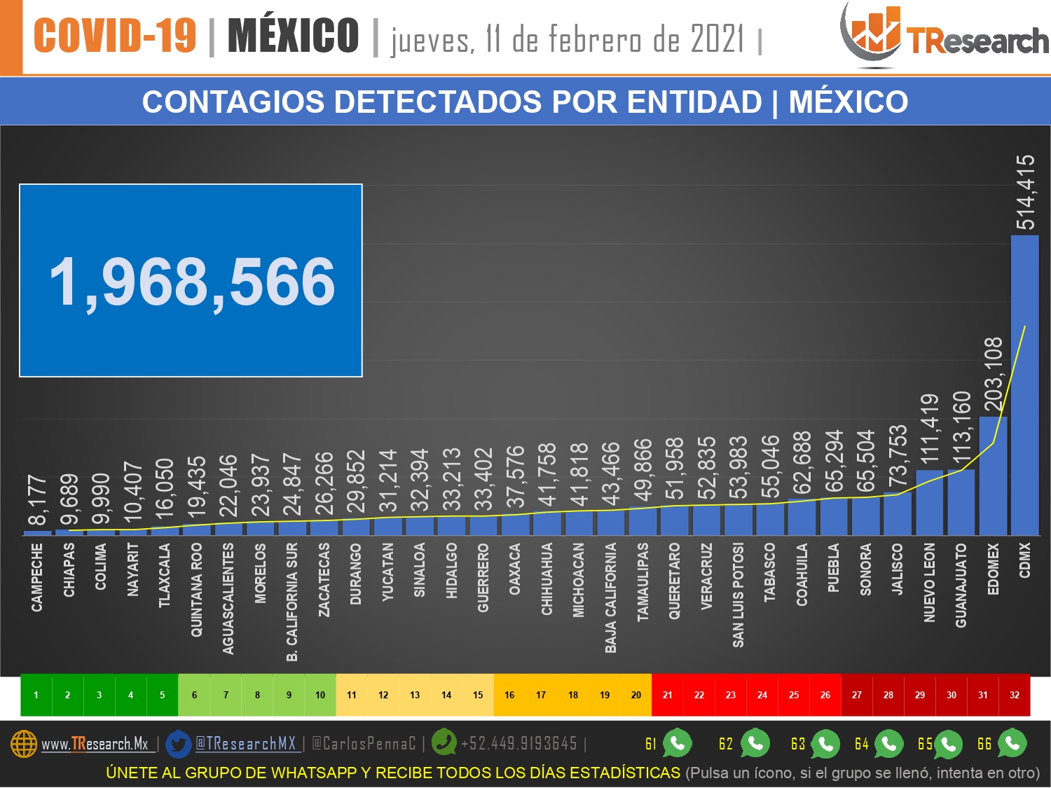 Ayer México acumuló mil 474 muertes y casi 11 mil contagios más de Covid19