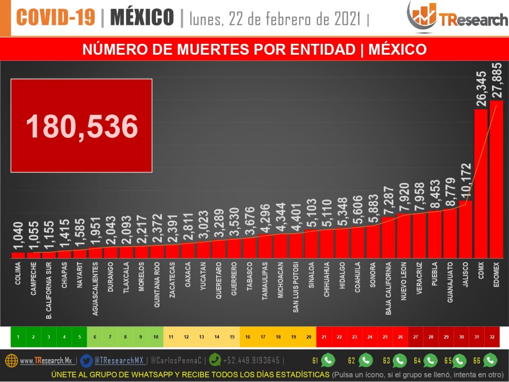 Con 429, ayer México se mantuvo como el tercer país del mundo con más defunciones por Covid19