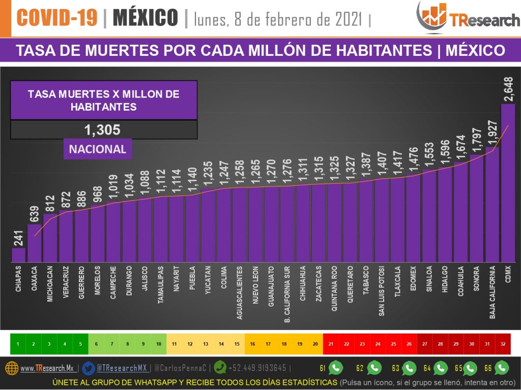 México se mantuvo ayer entre los 3 países del mundo con más muertos por Covid19
