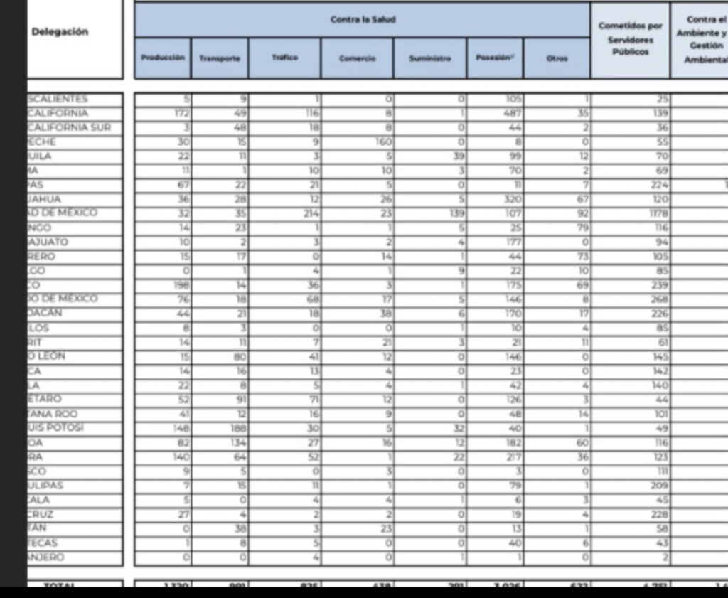 Puebla registró 121 delitos cometidos por funcionarios en 2020