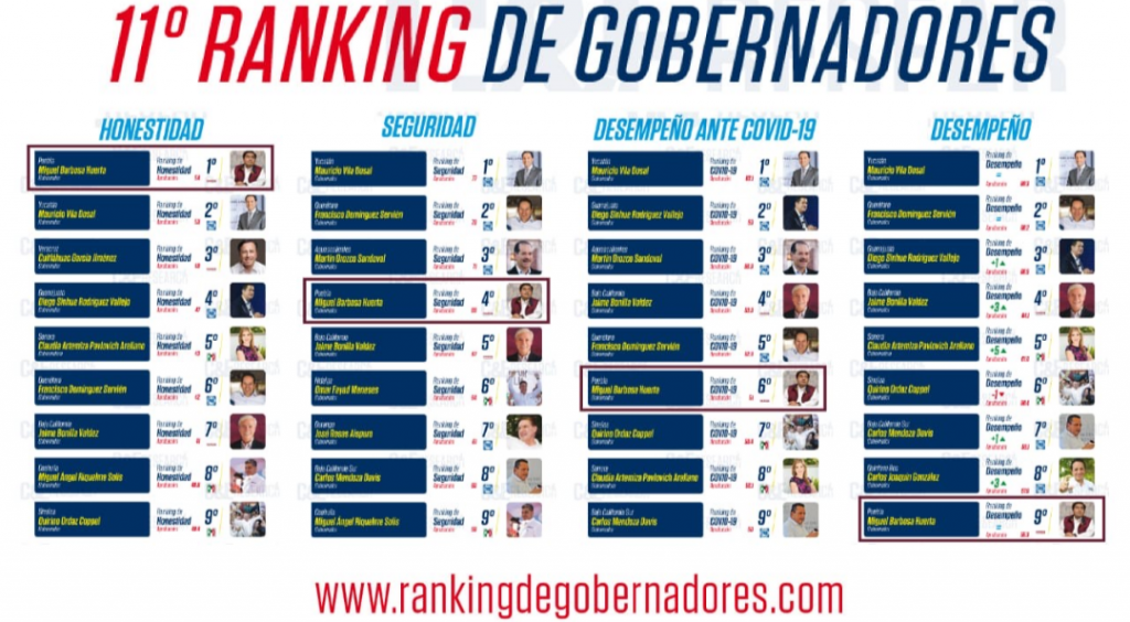 Miguel Barbosa, entre los 9 mejores gobernadores del país: C&E Research