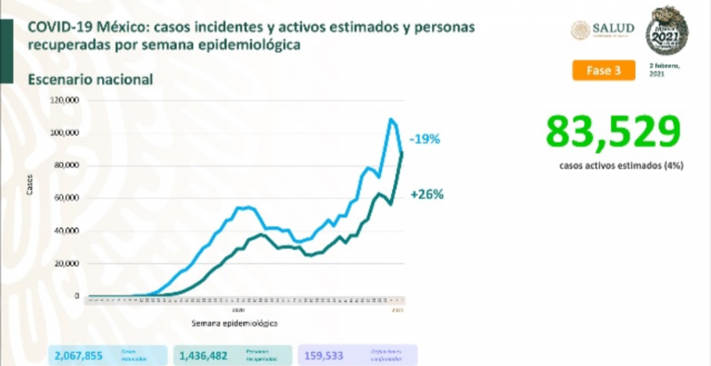 Parte de Guerra nacional miércoles 3: México lleva 159 mil 533 decesos y un millón 874 mil casos de covid-19 