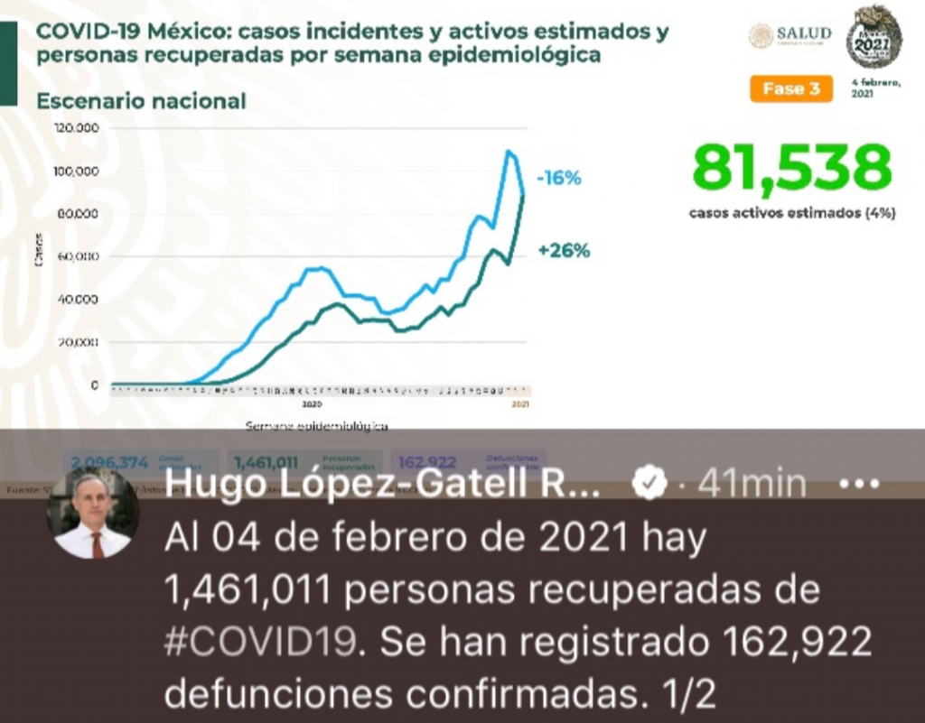 Parte de Guerra nacional viernes 5: Llega México a los 162 mil 922 decesos y casi un millón 900 mil casos de covid-19 