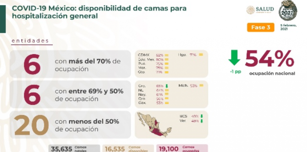 México cerró la semana con 164 mil 290 decesos y un millón 912 mil contagios de covid-19 