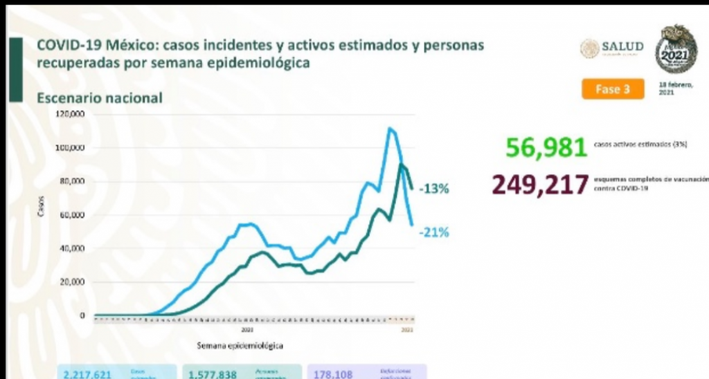 México llega a los 178 mil 108 muertos por covid-19