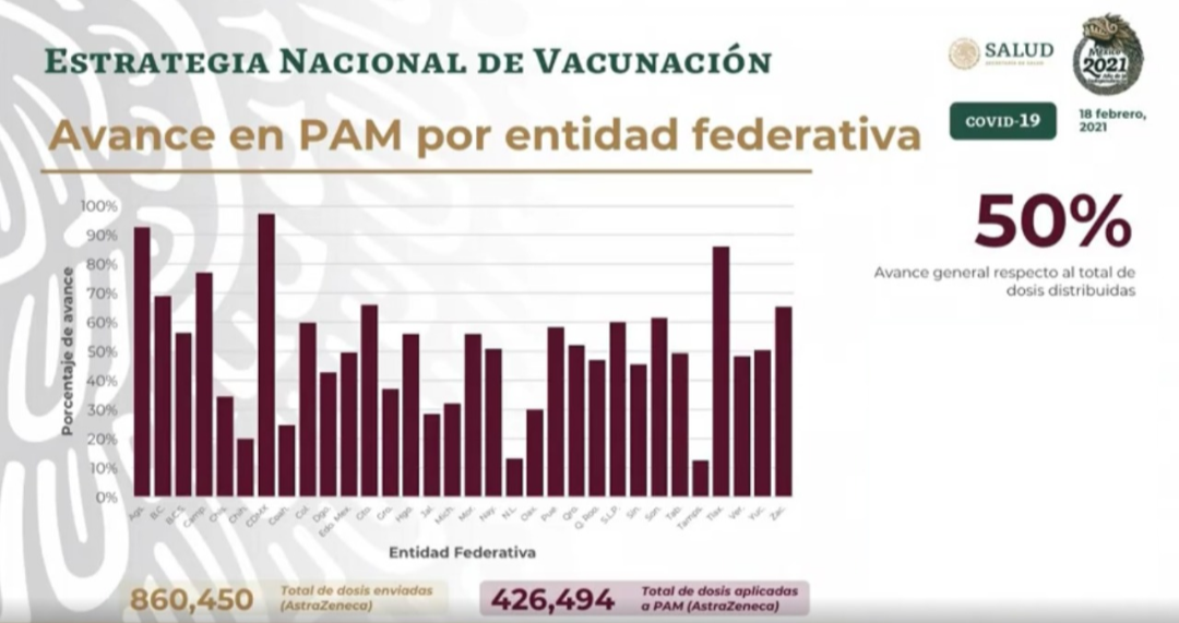 Puebla y Tlaxcala, entre los estados con más dosis aplicadas de vacunas anticovid 