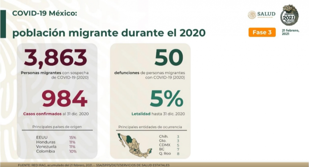 Chihuahua, Guanajuato, Ciudad de México, Baja California y Quintana Roo, entidades con más defunciones de migrantes en el 2020