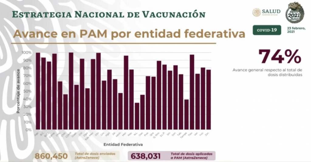 Avance de vacunación en población de adultos mayores en el país es del 74%