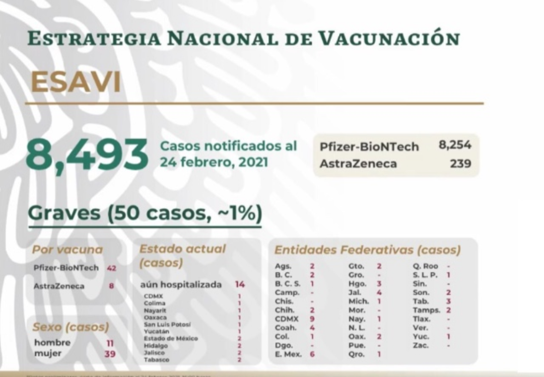 El país registra 8 mil 493 eventos adversos supuestamente atribuibles a la vacunación e inmunización ESAVI