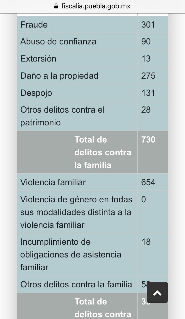 Puebla comenzó el 2021 con 5 mil 272 delitos: FGE