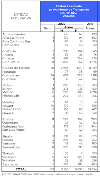 En 2020, hospitales en Puebla recibieron 358 peatones por accidentes de transporte