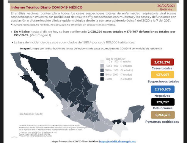 Se confirman en México 7 mil 785 contagios nuevos de coronavirus