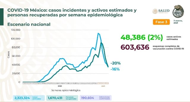 México lleva 190 mil 604 muertos y 2 millones 128 mil 600 enfermos de coronavirus