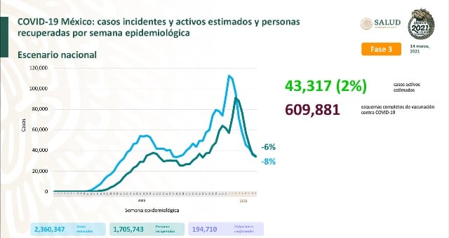Parte de Guerra nacional lunes 15: México suma 194 mil 710 muertes y 2 millones 166 mil 290 contagios de Covid
