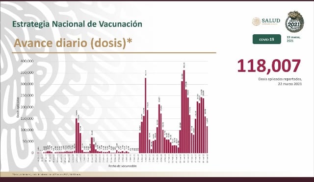Parte de Guerra nacional martes 23: México acumula 198 mil 239 fallecidos y 2 millones 197 mil contagios de Covid19