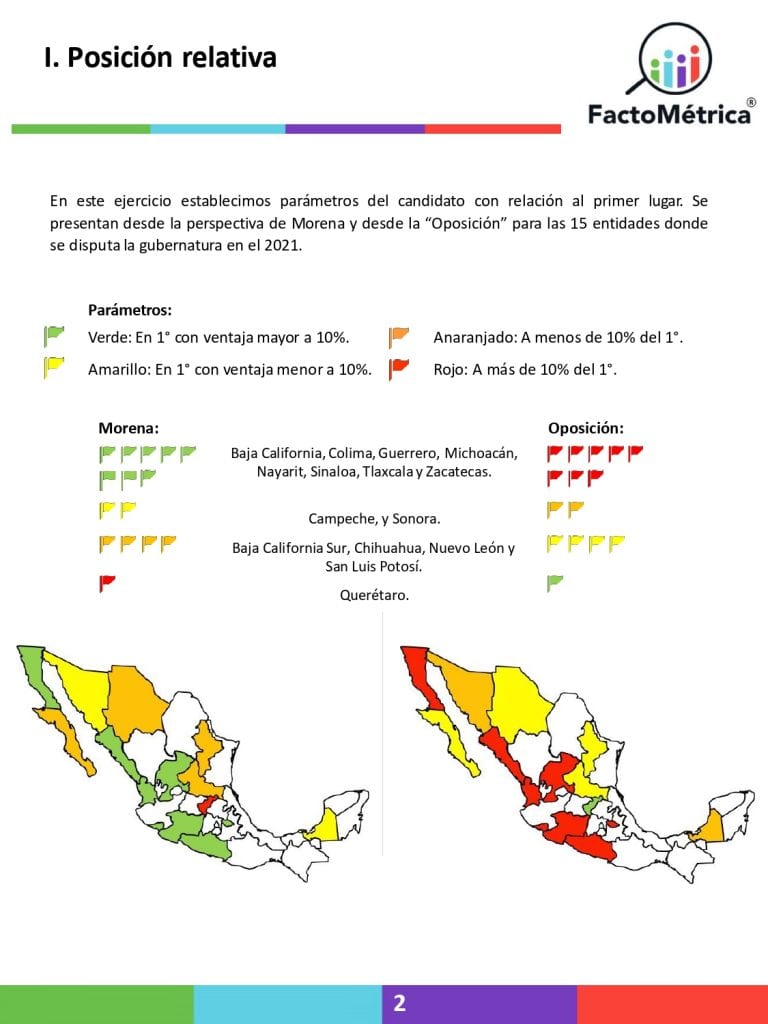 Morena va adelante en 10 entidades, PAN solo o en alianza aventaja en 4 y el PRI revive y toma la delantera en Nuevo León: Factométrica