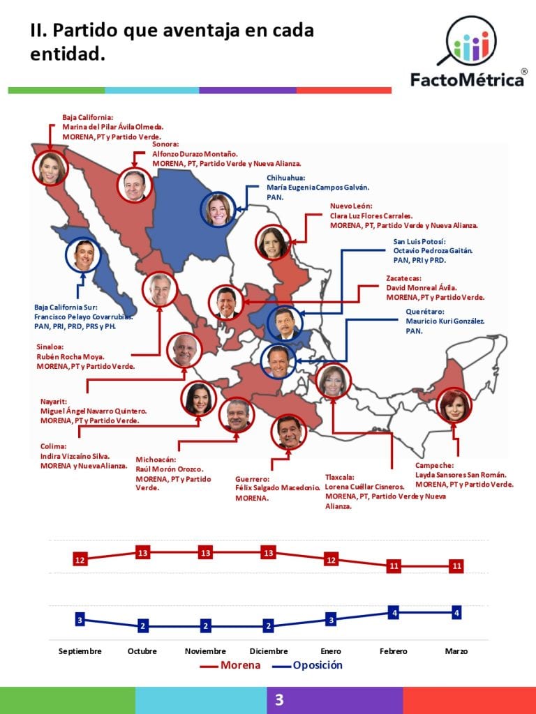 Morena aventaja en Baja California, Campeche, Colima, Guerrero, Michoacán, Nayarit, Nuevo León, Sinaloa, Sonora, Tlaxcala y Zacatecas