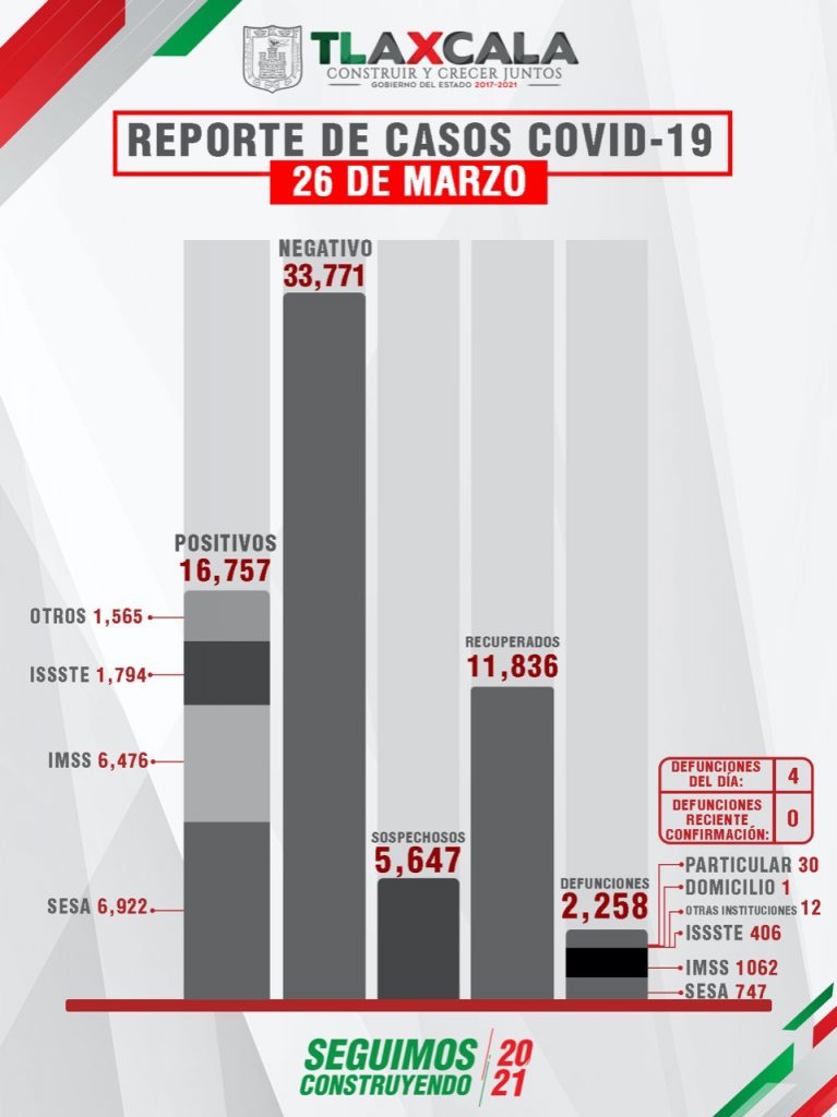 Parte de Guerra Tlaxcala sábado 27: El estado lleva 2 mil 258 muertes, 16 mil 757 contagios y 11 mil 836 recuperados de Covid19