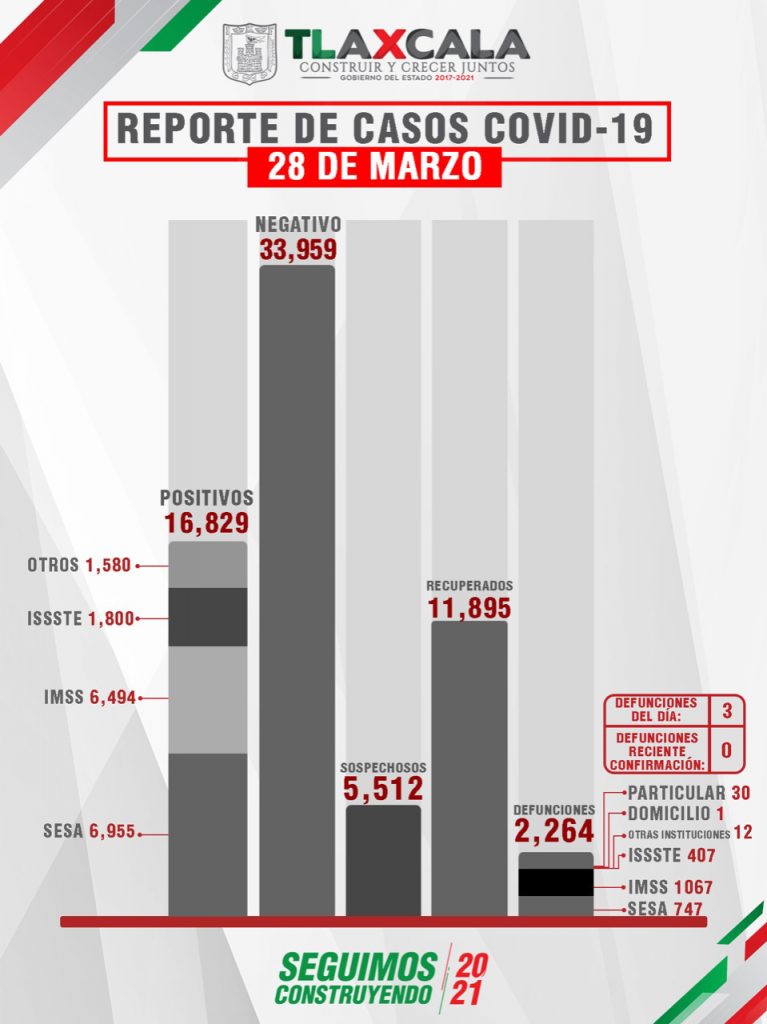 Parte de Guerra Tlaxcala lunes 29: Sesa confirma 16 personas recuperadas, 3 defunciones y 21 casos positivos más de Covid-19