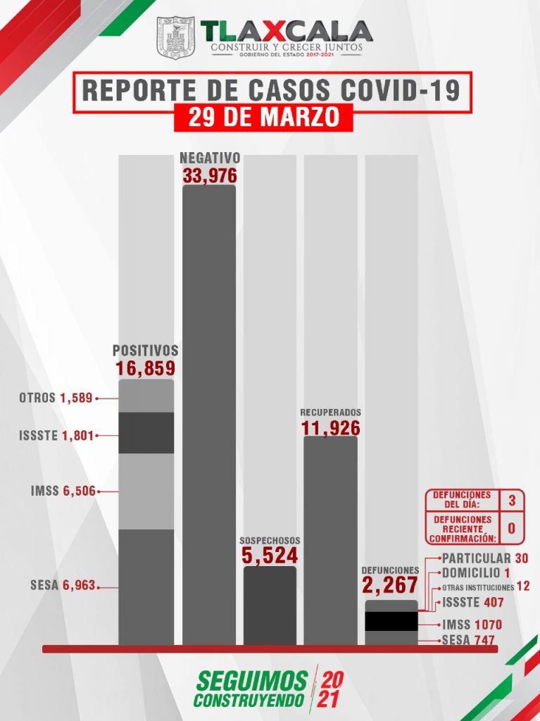 Parte de Guerra Tlaxcala martes 30: Sesa confirma 31 personas recuperadas, 3 defunciones y 21 casos positivos más de Covid-19