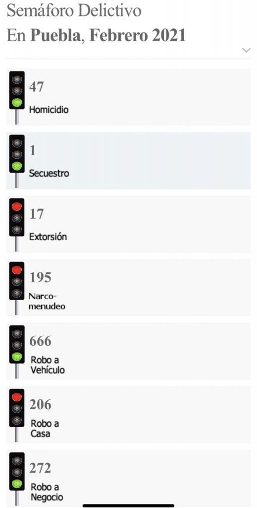 El narcomenudeo y las lesiones encienden la luz roja del Semáforo Delictivo de Puebla