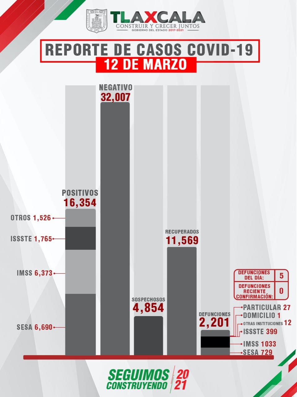 Parte de Guerra Tlaxcala sábado 13: La entidad suma 2 mil 201 fallecidos, 16 mil 354 contagios y 11 mil 569 recuperados de Covid19