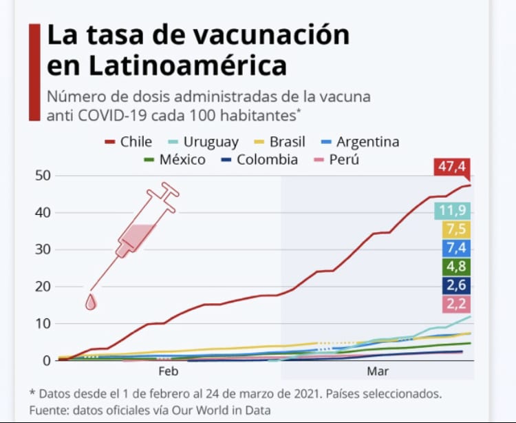 México, Colombia y Perú, entre los países latinoamericanos que menos gente han vacunado por cada 100 habitantes: Statista