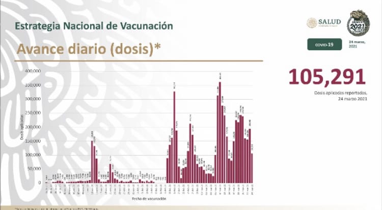 Parte de Guerra nacional jueves 25: México llegó a 199 mil 627 fallecimientos por covid-19