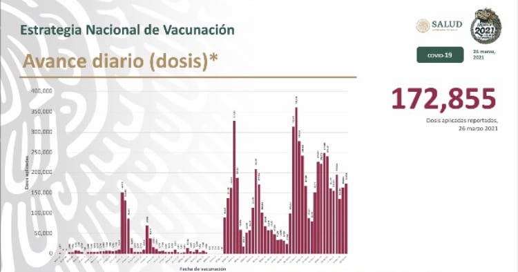 Parte de Guerra nacional sábado 27: México acumula 200 mil 862  fallecimientos por covid-19; Puebla se mantiene con semáforo naranja hasta el 11 de abril