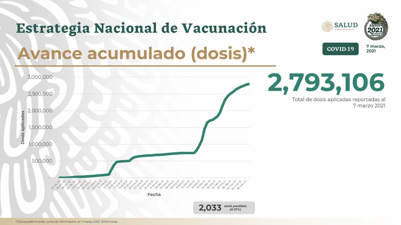 Lento, pero avanza el plan de vacunación; ya van 2 millones 793 mil dosis aplicadas