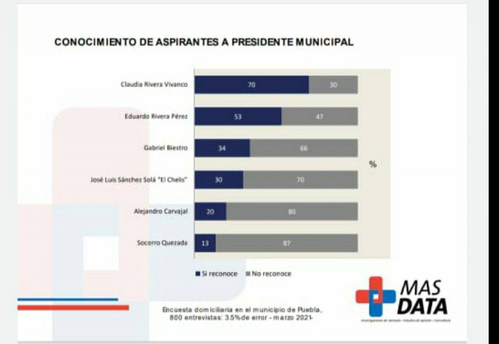 De acuerdo a MasData, Rivera Vivanco es la precandidata a la alcaldía de Puebla más conocida por los ciudadanos