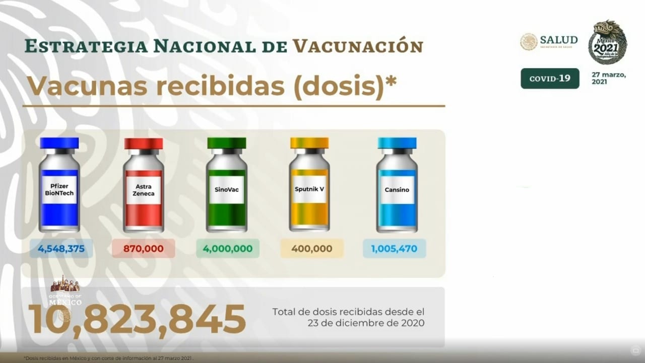 México ha recibido 10 millones 823 mil 845 vacunas anticovid