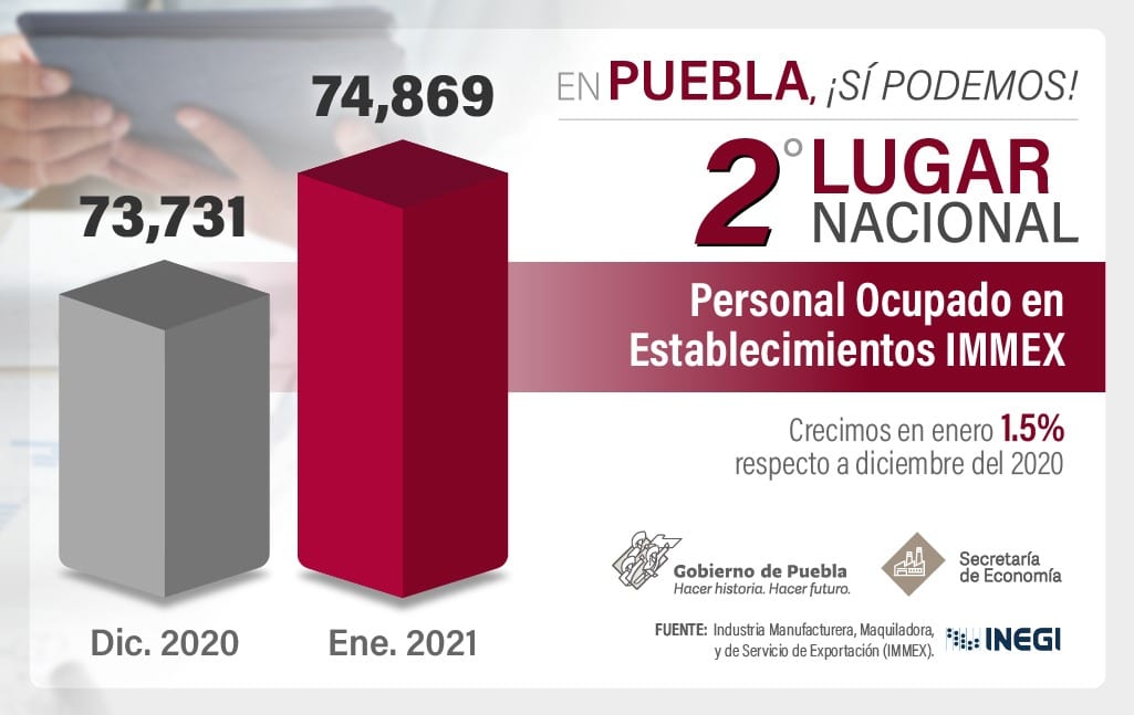 Ocupa Puebla segundo lugar en crecimiento de empleos en industrias manufactureras y maquiladoras de exportación