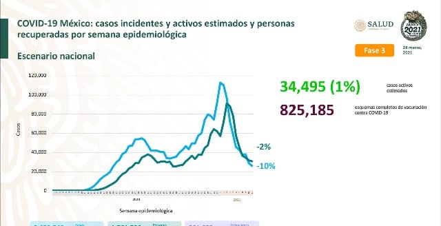 México llega a los 201 mil 623 decesos por covid-19