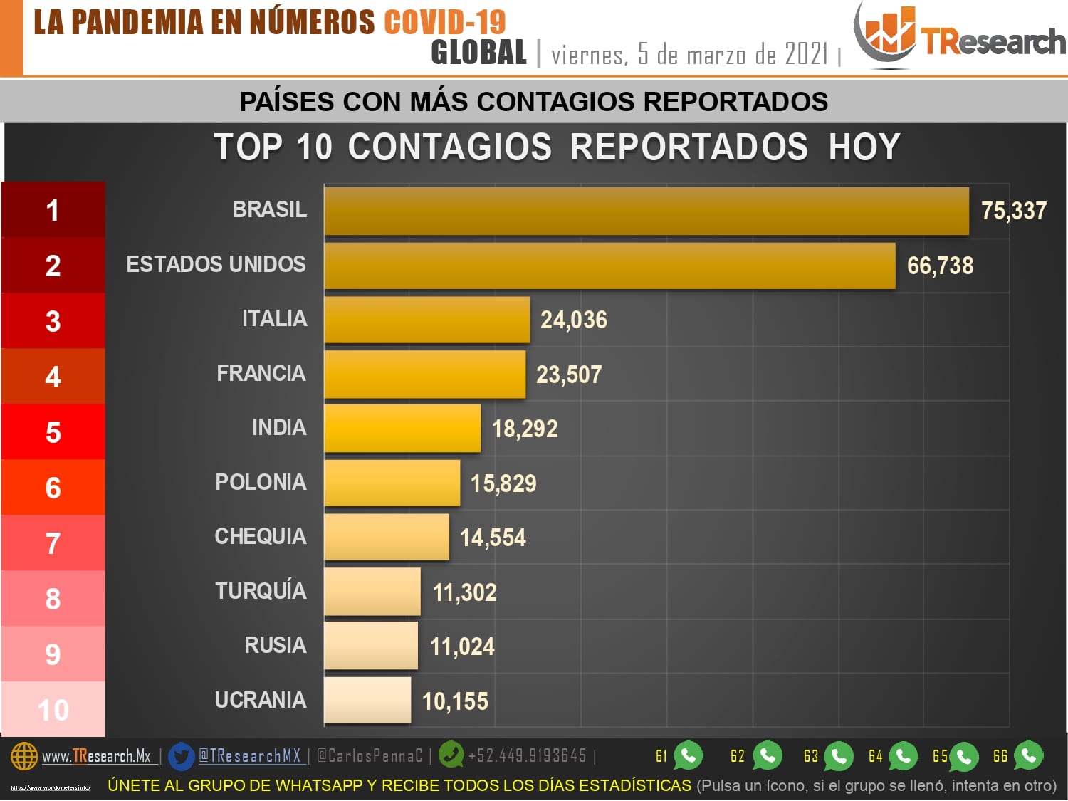 Con 712, México se mantuvo ayer como el tercer país del mundo con más defunciones por Covid19