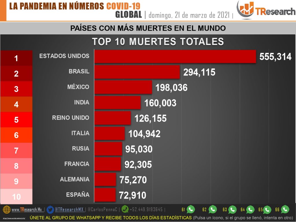 México sumó ayer 209 fallecidos más por Coronavirus