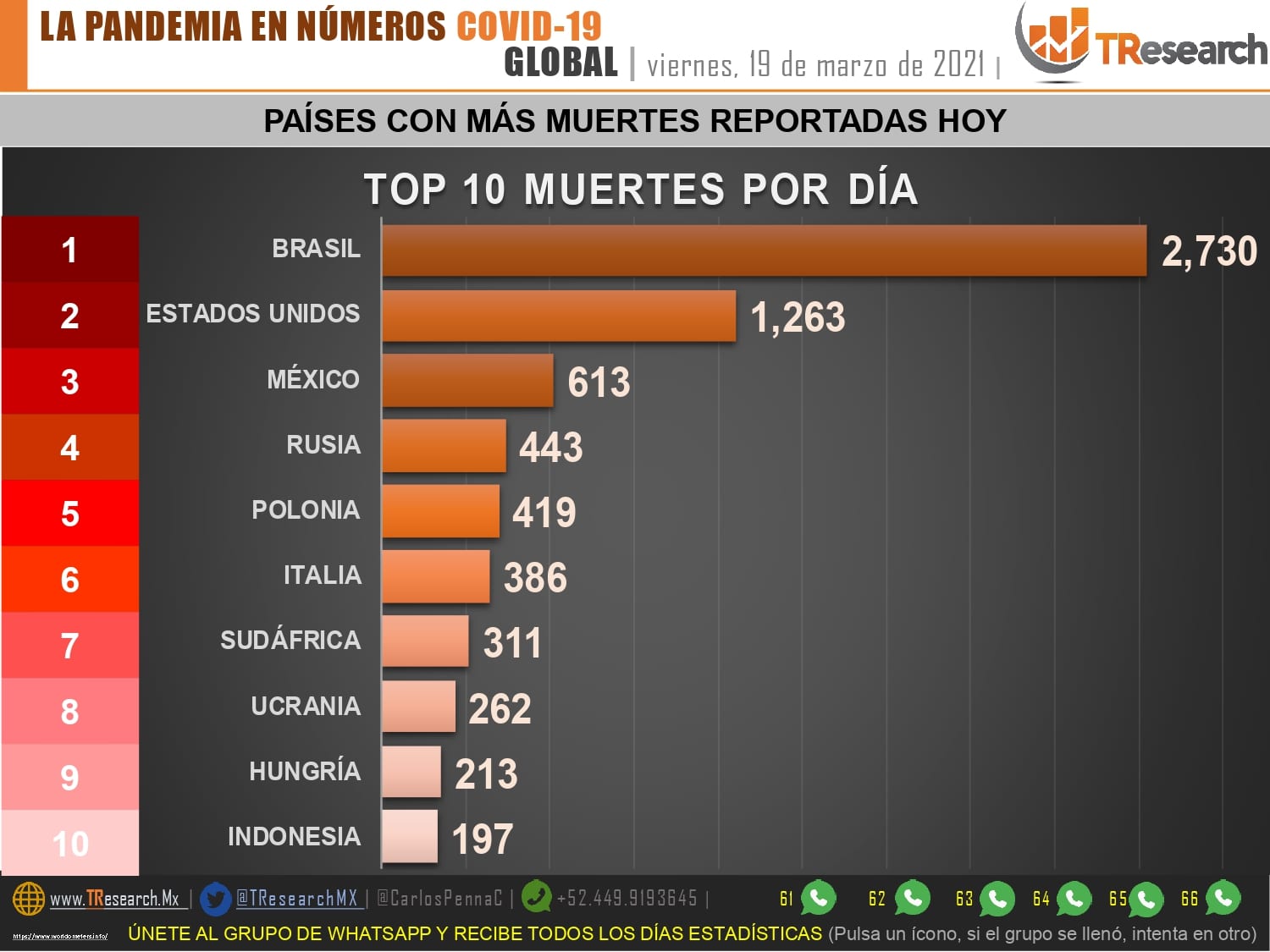 Pese a las pocas pruebas de detección, México lleva 2 millones 187 mil 910 contagios de Coronavirus