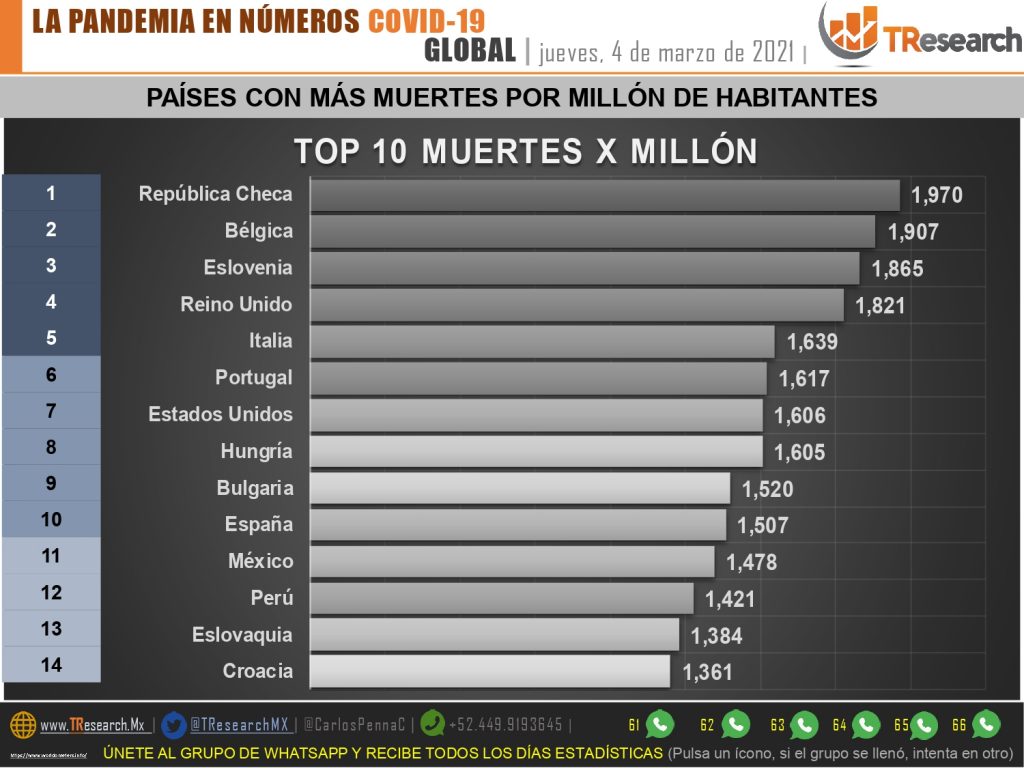 México supera a países como India, Indonesia, Pakistán y Bangladesh en las muertes por Covid19