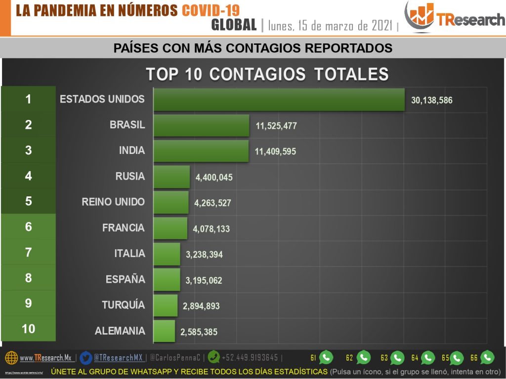 Por segundo día seguido, México no estuvo ayer en el top3 de países con más muertos por Covid19