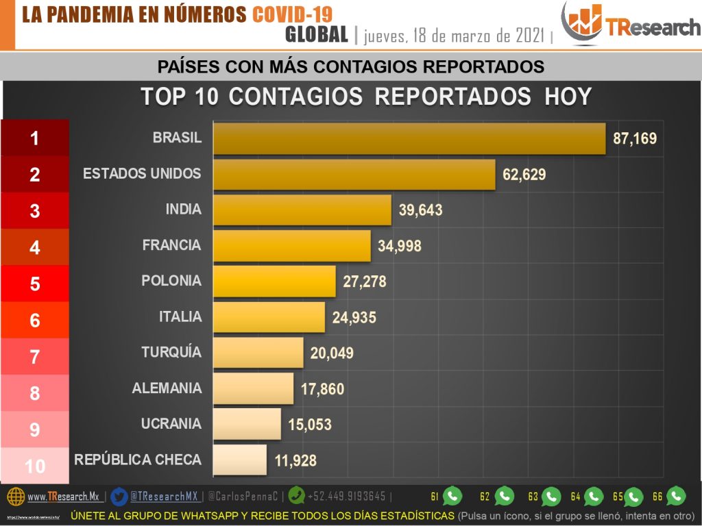Con 698, ayer México se mantuvo entre los tres países del mundo con más defunciones por Covid19